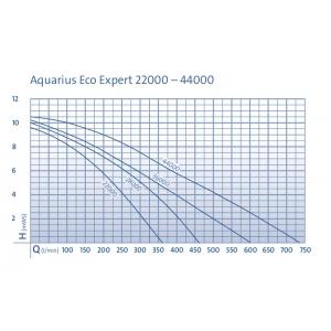 Výkonostní křivka produktu - Oase Aquarius Eco Expert 44000