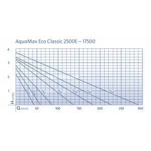 Výkonostní křivka produktu - Oase AquaMax ECO Classic 2500E