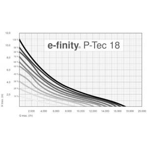 Výkonostní křivka produktu - Messner e-finity P-Tec 18