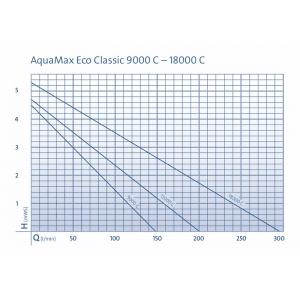 Výkonostní křivka produktu - Oase AquaMax Eco Classic 9000 C
