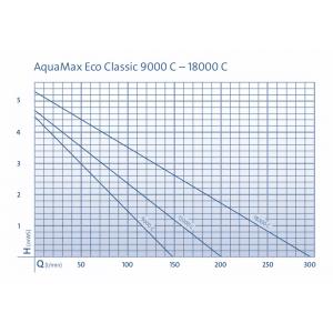 Výkonostní křivka produktu - Oase AquaMax Eco Classic 12000 C
