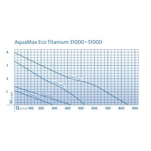 Výkonostní křivka produktu - Oase AquaMax Eco Titanium 51000