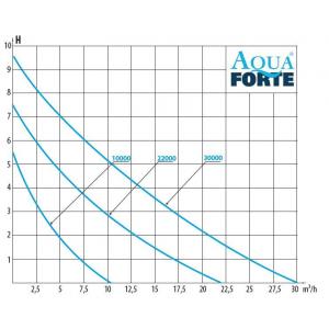 Výkonostní křivka produktu - AquaForte DM-22000 S Vario