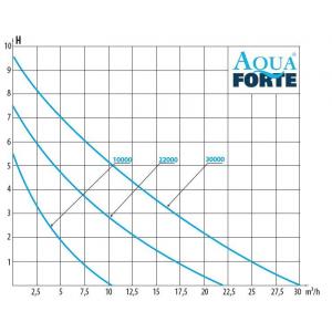 Výkonostní křivka produktu - AquaForte DM-30000 S Vario