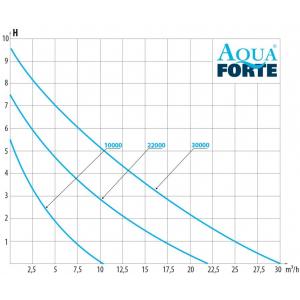 Výkonostní křivka produktu - AquaForte Prime Vario 10000