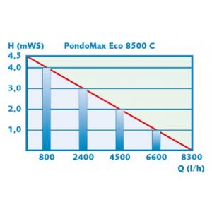 Výkonostní křivka produktu - Pontec PondoMax Eco 8500 C - čerpadlo s regulací