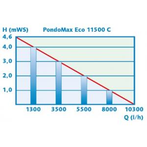 Výkonostní křivka produktu - Pontec PondoMax Eco 11500 C - čerpadlo s regulací