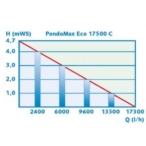 Výkonostní křivka produktu - Pontec PondoMax Eco 17500 C - čerpadlo s regulací