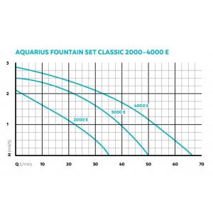Výkonostní křivka produktu - Oase Aquarius Fountain Set Classic 2000 E