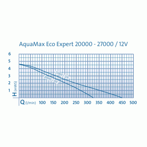 Výkonostní křivka produktu - Oase AquaMax Eco Expert 27000 / 12 V