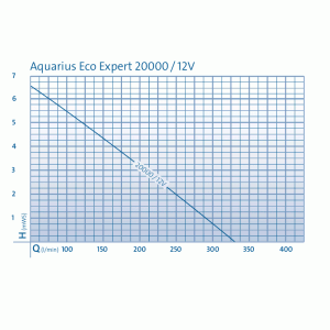 Výkonostní křivka produktu - Oase Aquarius Eco Expert 20000 / 12V