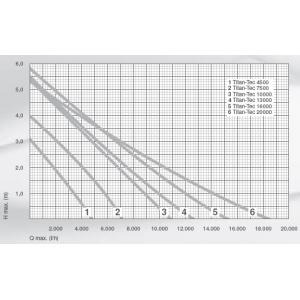 Výkonostní křivka produktu - Messner Titan-Tec 7500 - čerpadlo pro mořskou vodu