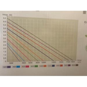 Výkonostní křivka produktu - Jebao ECO FTP 16000
