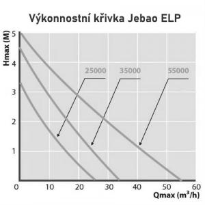 Výkonostní křivka produktu - Jebao ELP-55000 s regulací výkonu