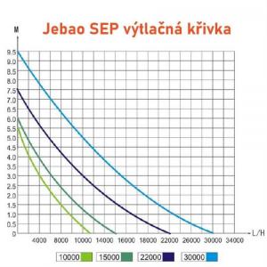 Výkonostní křivka produktu - Jebao SEP-30000 s regulací výkonu