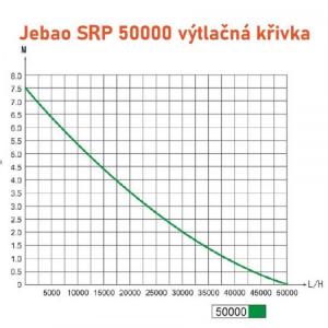 Výkonostní křivka produktu - Jebao SRP-50000 s regulací výkonu