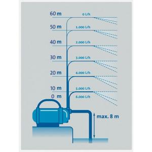 Výkonostní křivka produktu - Pontec PondoGarden 3800 - zahradní čerpadlo