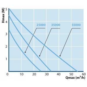 Výkonostní křivka produktu - AquaForte HF 55000 Vario