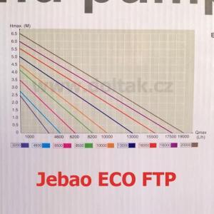 Výkonostní křivka produktu - Jebao ECO FTP 8500