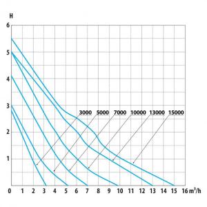 Výkonostní křivka produktu - AquaForte DM-E 15000