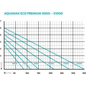 Výkonostní křivka produktu - Oase AquaMax Eco Premium 21000