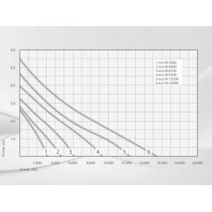 Výkonostní křivka produktu - Messner eco-N 3000