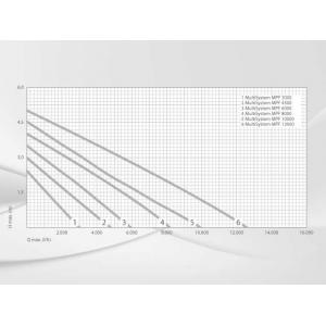 Výkonostní křivka produktu - Messner MPF 6000