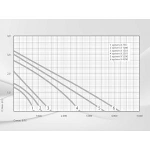 Výkonostní křivka produktu - Messner System-X 3000