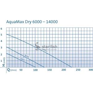 Výkonostní křivka produktu - Oase AquaMax Dry 6000