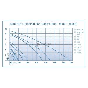 Výkonostní křivka produktu - Oase Aquarius Universal Premium Eco 3000