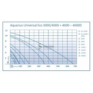 Výkonostní křivka produktu - Oase Aquarius Universal Premium Eco 4000