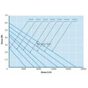 Výkonostní křivka produktu - AquaForte O-6500